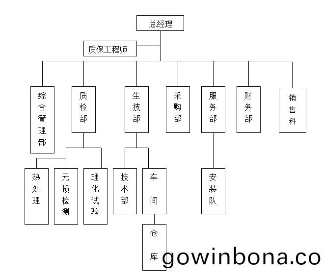 公司架構